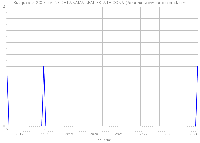 Búsquedas 2024 de INSIDE PANAMA REAL ESTATE CORP. (Panamá) 