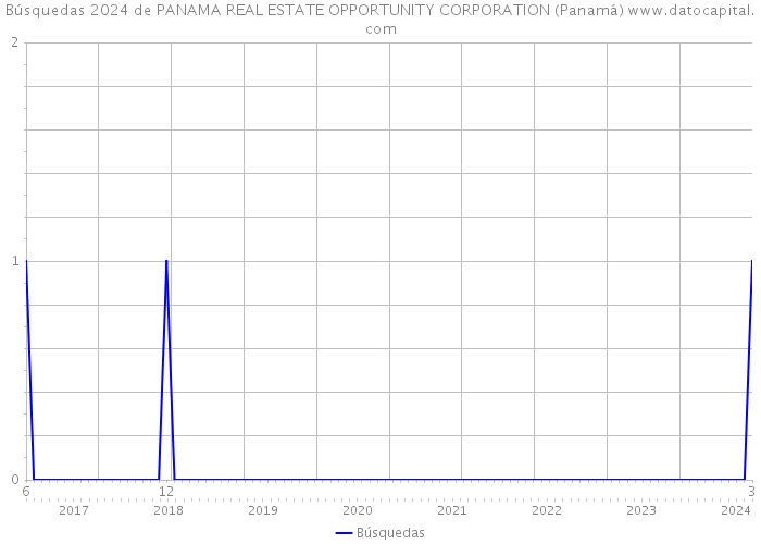 Búsquedas 2024 de PANAMA REAL ESTATE OPPORTUNITY CORPORATION (Panamá) 