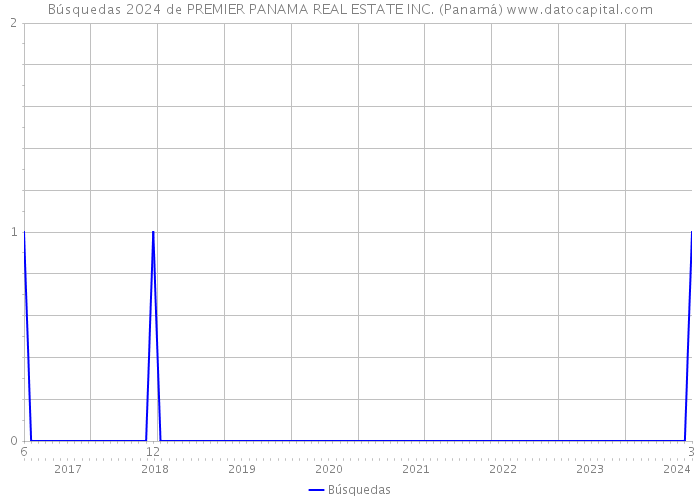 Búsquedas 2024 de PREMIER PANAMA REAL ESTATE INC. (Panamá) 