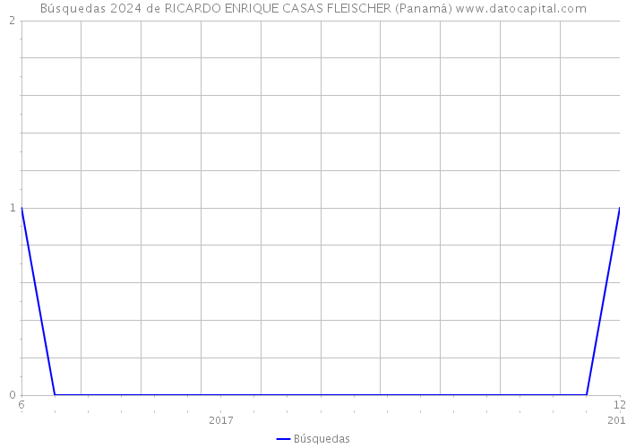 Búsquedas 2024 de RICARDO ENRIQUE CASAS FLEISCHER (Panamá) 