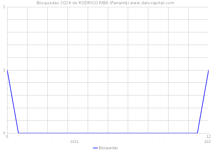 Búsquedas 2024 de RODRIGO RIBA (Panamá) 