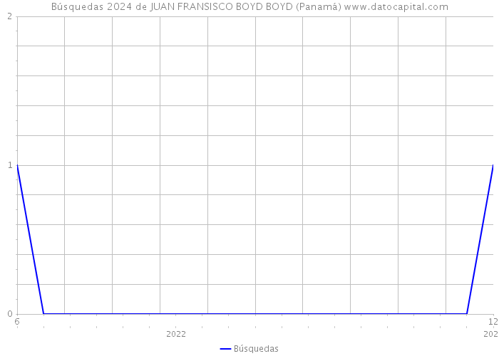 Búsquedas 2024 de JUAN FRANSISCO BOYD BOYD (Panamá) 