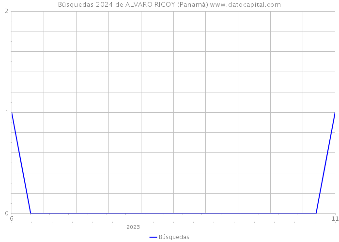 Búsquedas 2024 de ALVARO RICOY (Panamá) 