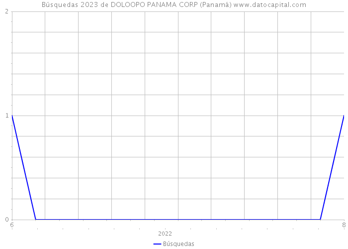Búsquedas 2023 de DOLOOPO PANAMA CORP (Panamá) 