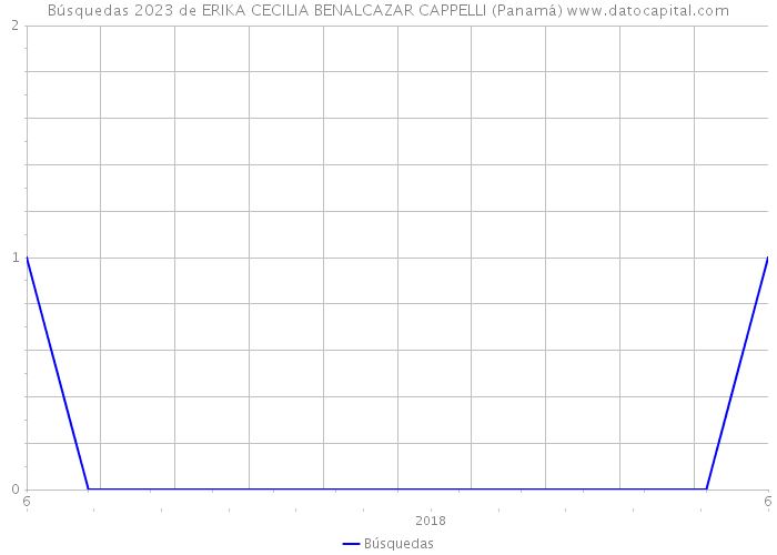 Búsquedas 2023 de ERIKA CECILIA BENALCAZAR CAPPELLI (Panamá) 