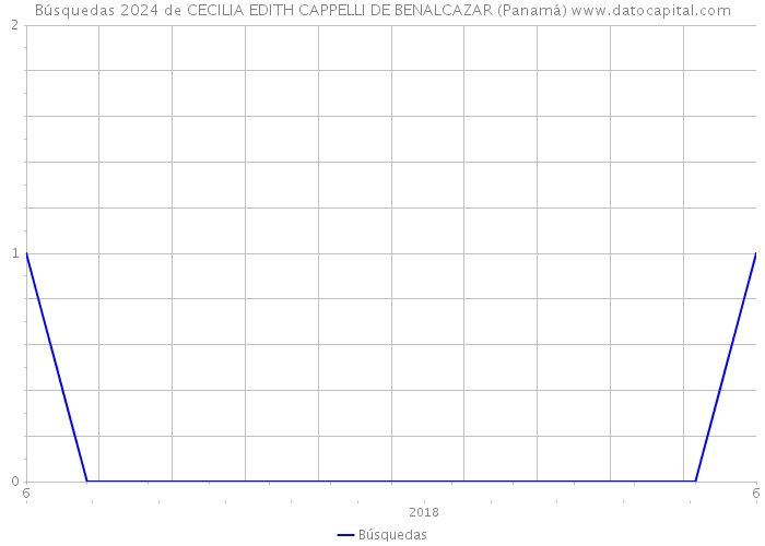 Búsquedas 2024 de CECILIA EDITH CAPPELLI DE BENALCAZAR (Panamá) 