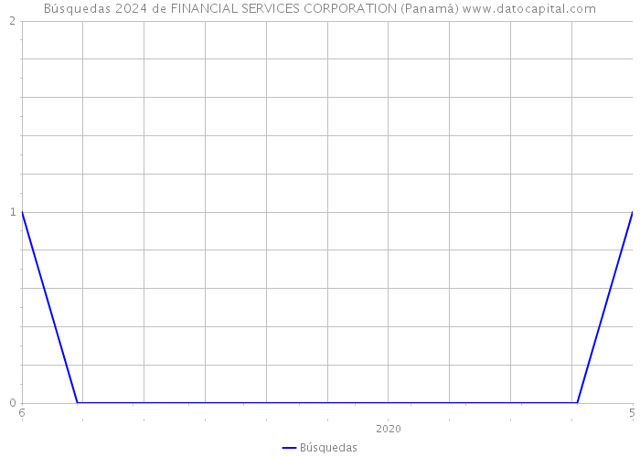 Búsquedas 2024 de FINANCIAL SERVICES CORPORATION (Panamá) 