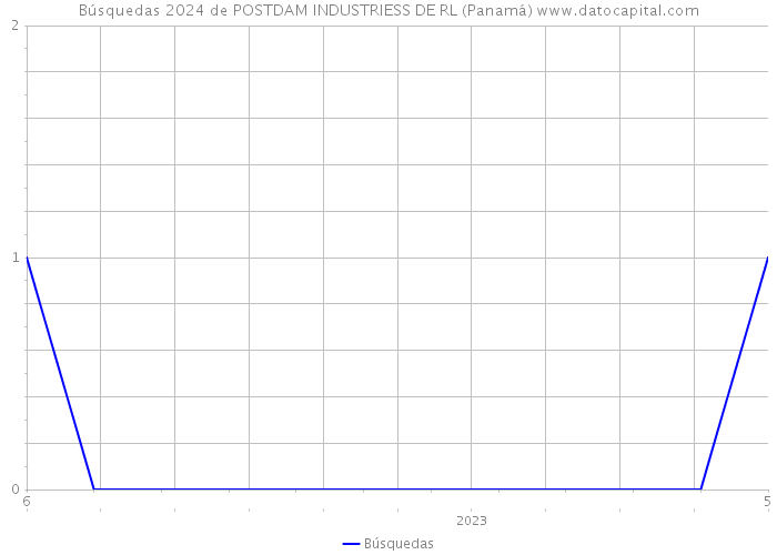 Búsquedas 2024 de POSTDAM INDUSTRIESS DE RL (Panamá) 
