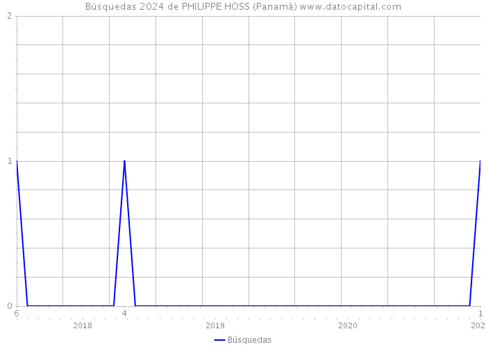 Búsquedas 2024 de PHILIPPE HOSS (Panamá) 