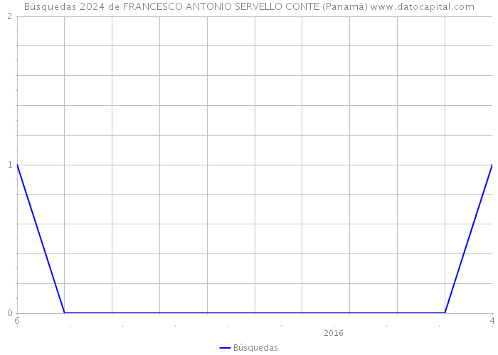 Búsquedas 2024 de FRANCESCO ANTONIO SERVELLO CONTE (Panamá) 