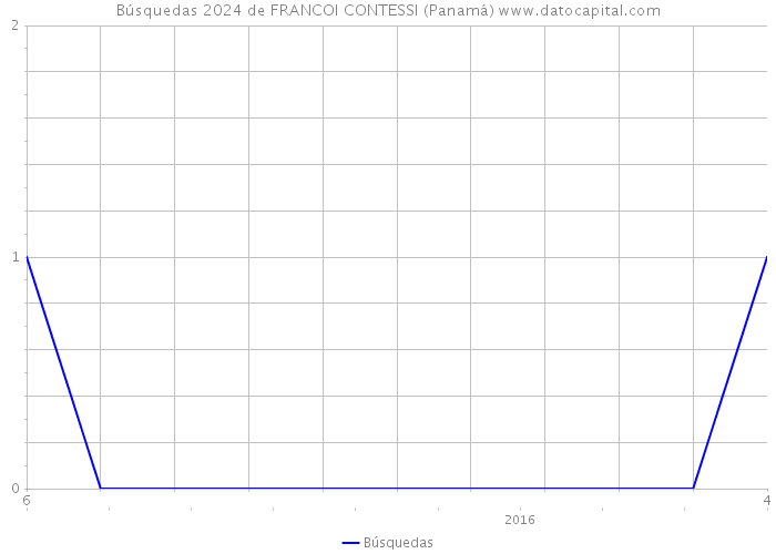 Búsquedas 2024 de FRANCOI CONTESSI (Panamá) 
