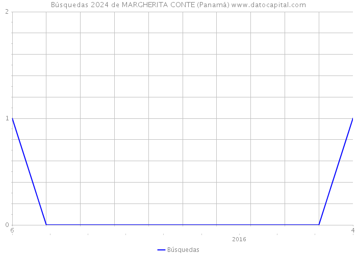 Búsquedas 2024 de MARGHERITA CONTE (Panamá) 