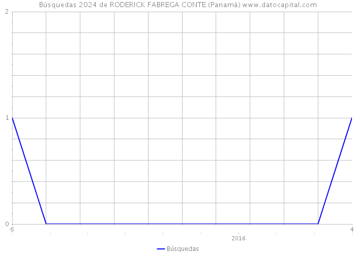 Búsquedas 2024 de RODERICK FABREGA CONTE (Panamá) 