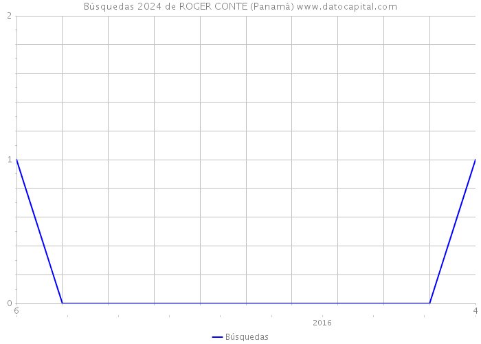 Búsquedas 2024 de ROGER CONTE (Panamá) 