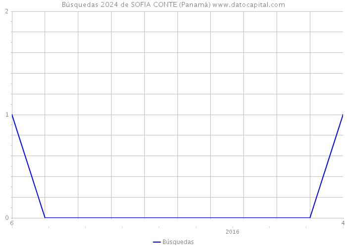 Búsquedas 2024 de SOFIA CONTE (Panamá) 