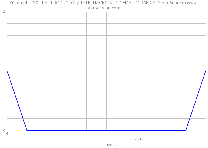 Búsquedas 2024 de PRODUCTORA INTERNACIONAL CINEMATOGRAFICA, S.A. (Panamá) 