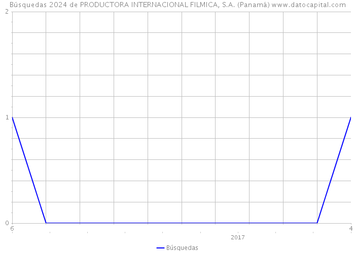 Búsquedas 2024 de PRODUCTORA INTERNACIONAL FILMICA, S.A. (Panamá) 