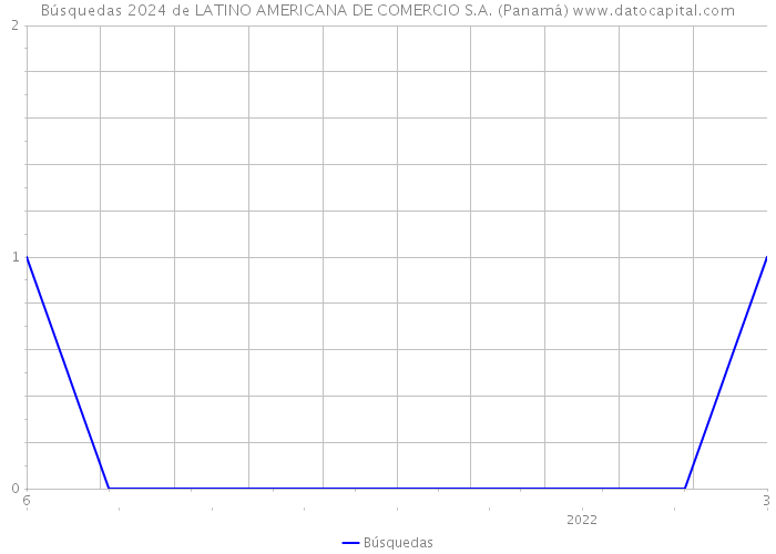 Búsquedas 2024 de LATINO AMERICANA DE COMERCIO S.A. (Panamá) 
