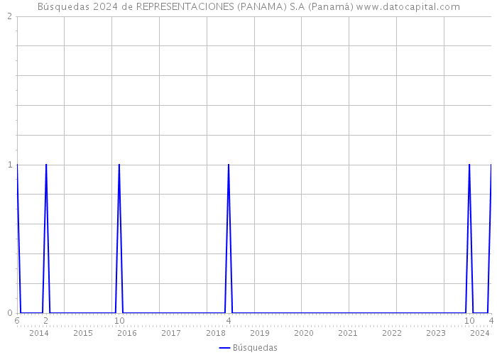 Búsquedas 2024 de REPRESENTACIONES (PANAMA) S.A (Panamá) 
