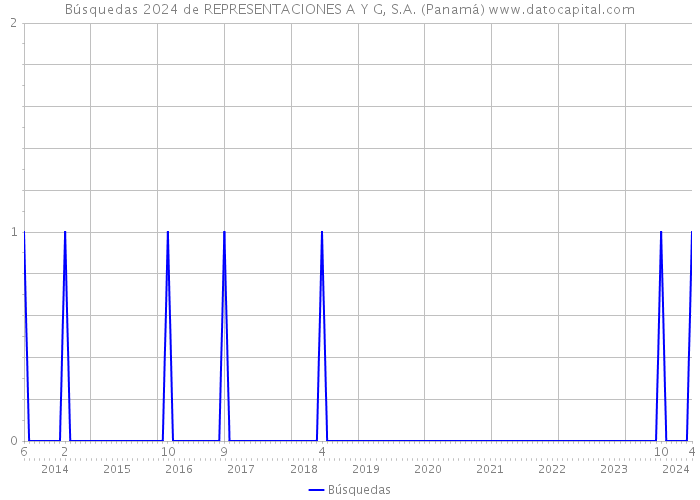 Búsquedas 2024 de REPRESENTACIONES A Y G, S.A. (Panamá) 