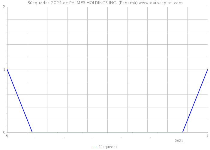 Búsquedas 2024 de PALMER HOLDINGS INC. (Panamá) 