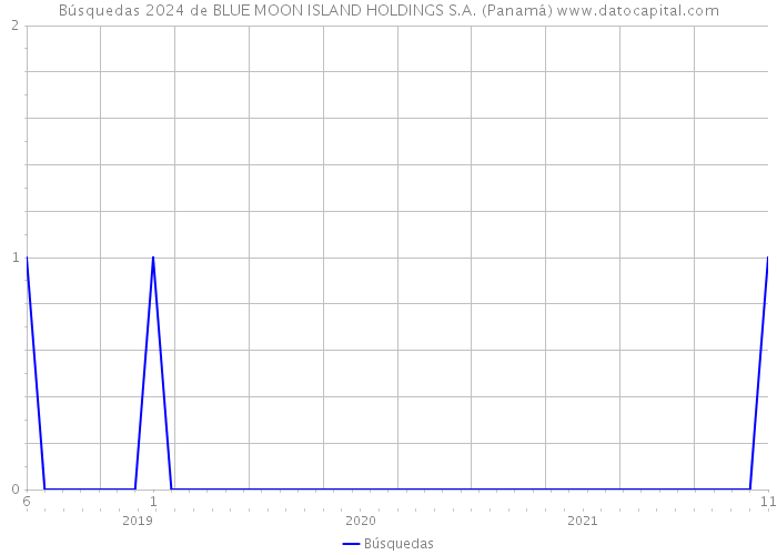 Búsquedas 2024 de BLUE MOON ISLAND HOLDINGS S.A. (Panamá) 