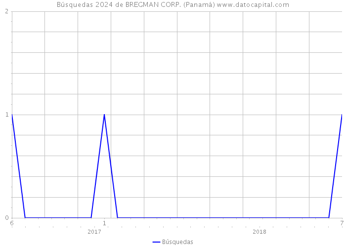 Búsquedas 2024 de BREGMAN CORP. (Panamá) 