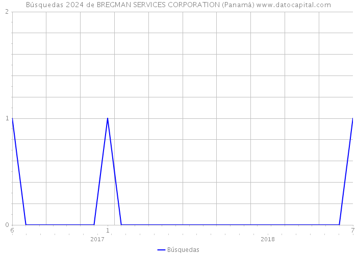 Búsquedas 2024 de BREGMAN SERVICES CORPORATION (Panamá) 