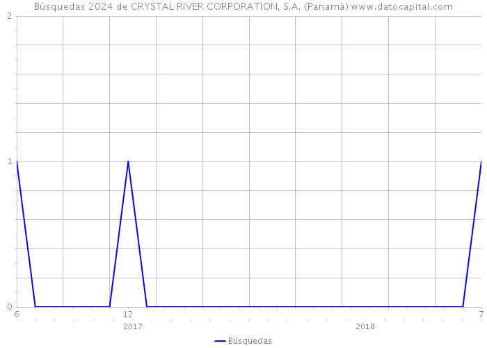 Búsquedas 2024 de CRYSTAL RIVER CORPORATION, S.A. (Panamá) 