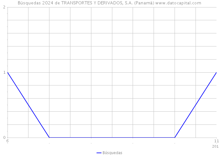 Búsquedas 2024 de TRANSPORTES Y DERIVADOS, S.A. (Panamá) 