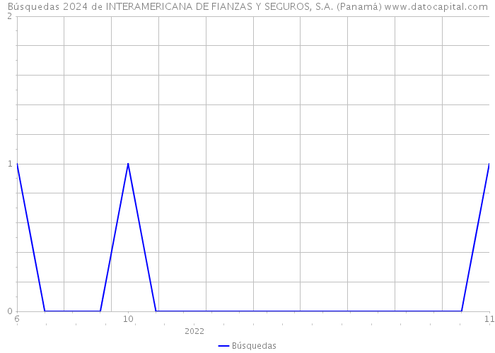 Búsquedas 2024 de INTERAMERICANA DE FIANZAS Y SEGUROS, S.A. (Panamá) 