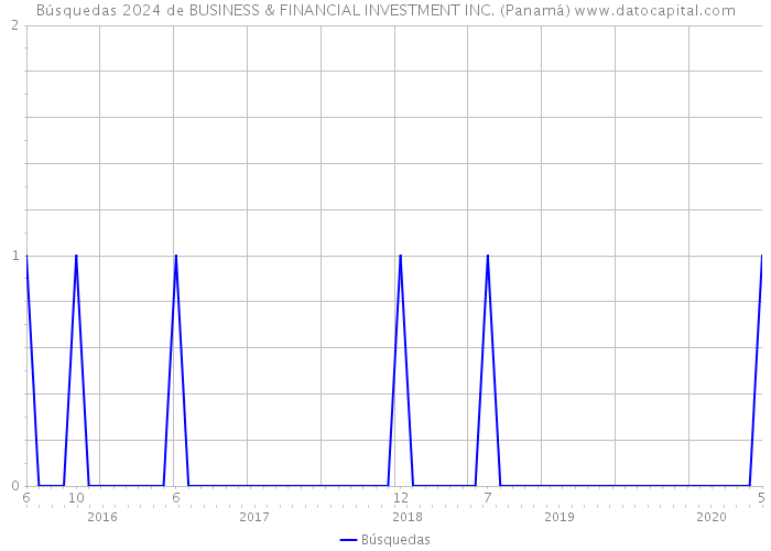 Búsquedas 2024 de BUSINESS & FINANCIAL INVESTMENT INC. (Panamá) 