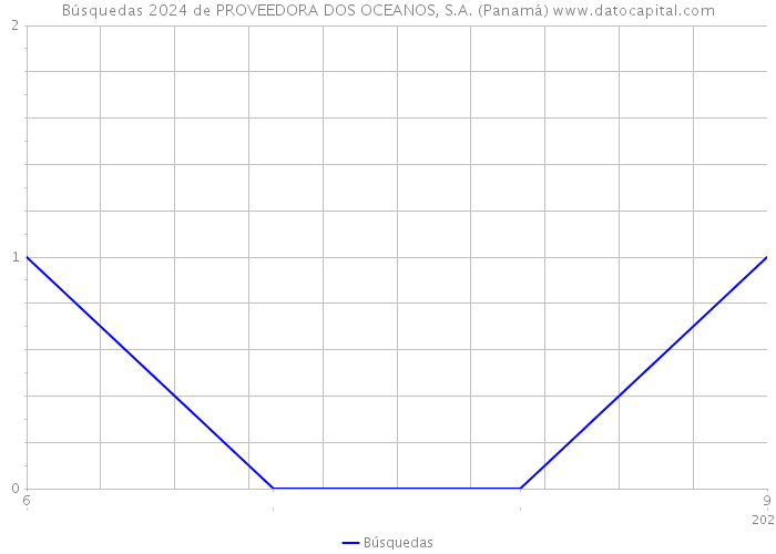 Búsquedas 2024 de PROVEEDORA DOS OCEANOS, S.A. (Panamá) 