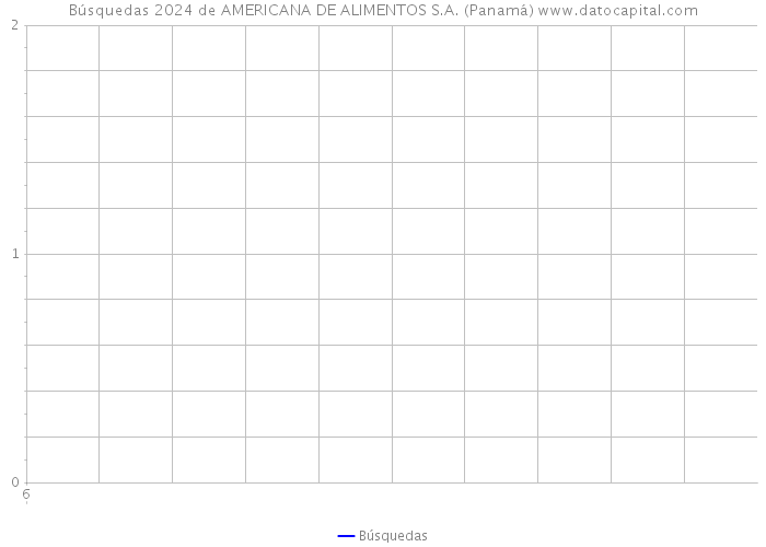 Búsquedas 2024 de AMERICANA DE ALIMENTOS S.A. (Panamá) 