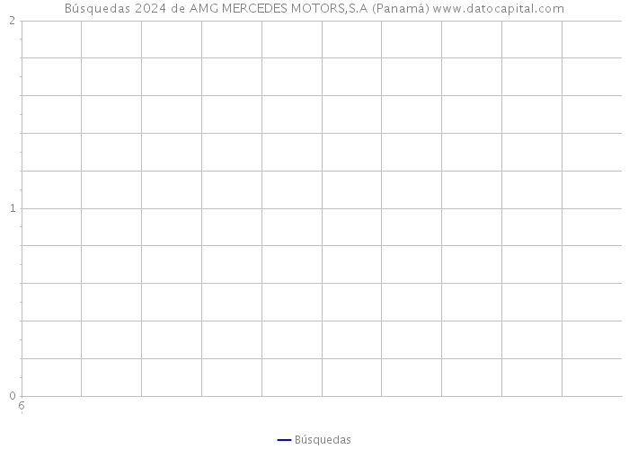 Búsquedas 2024 de AMG MERCEDES MOTORS,S.A (Panamá) 