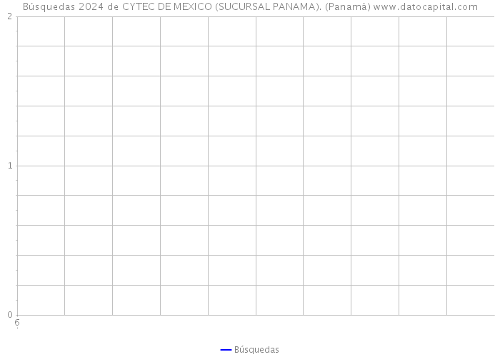 Búsquedas 2024 de CYTEC DE MEXICO (SUCURSAL PANAMA). (Panamá) 