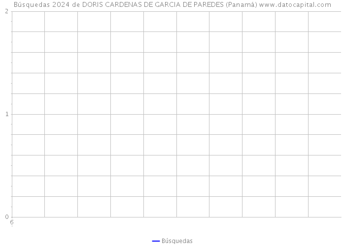 Búsquedas 2024 de DORIS CARDENAS DE GARCIA DE PAREDES (Panamá) 