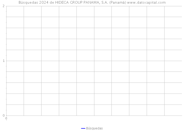 Búsquedas 2024 de HIDECA GROUP PANAMA, S.A. (Panamá) 