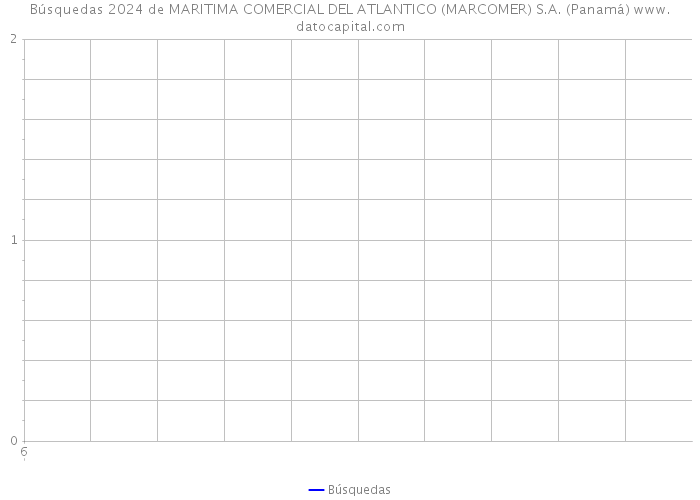 Búsquedas 2024 de MARITIMA COMERCIAL DEL ATLANTICO (MARCOMER) S.A. (Panamá) 