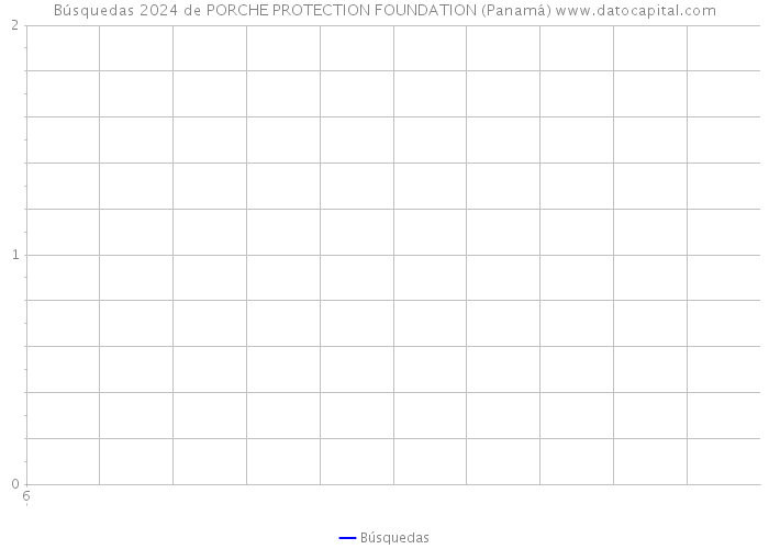 Búsquedas 2024 de PORCHE PROTECTION FOUNDATION (Panamá) 