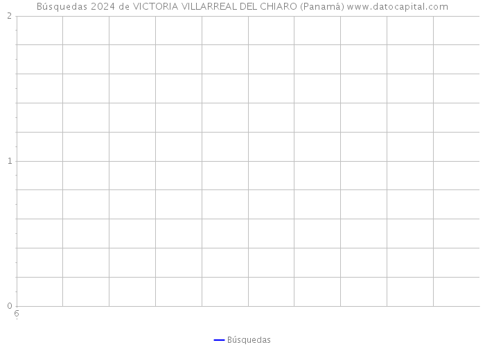 Búsquedas 2024 de VICTORIA VILLARREAL DEL CHIARO (Panamá) 