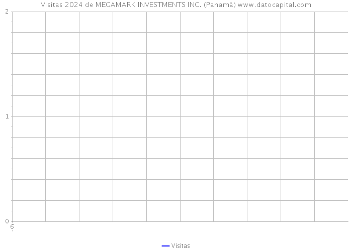 Visitas 2024 de MEGAMARK INVESTMENTS INC. (Panamá) 