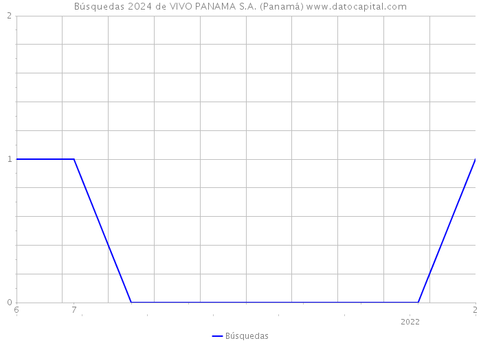 Búsquedas 2024 de VIVO PANAMA S.A. (Panamá) 