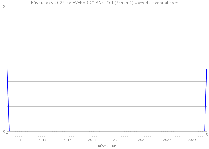 Búsquedas 2024 de EVERARDO BARTOLI (Panamá) 