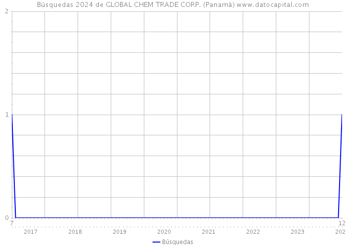 Búsquedas 2024 de GLOBAL CHEM TRADE CORP. (Panamá) 