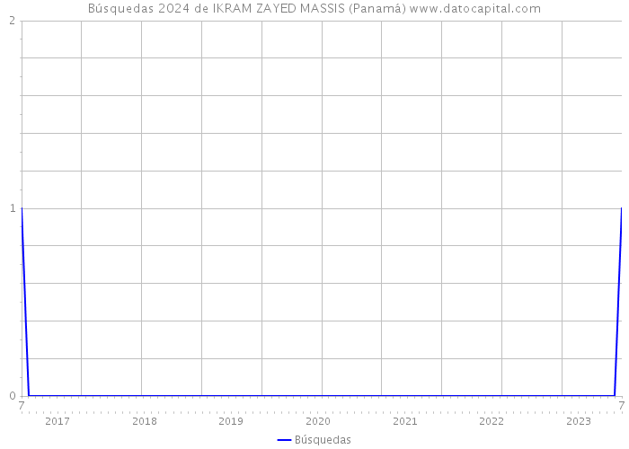 Búsquedas 2024 de IKRAM ZAYED MASSIS (Panamá) 