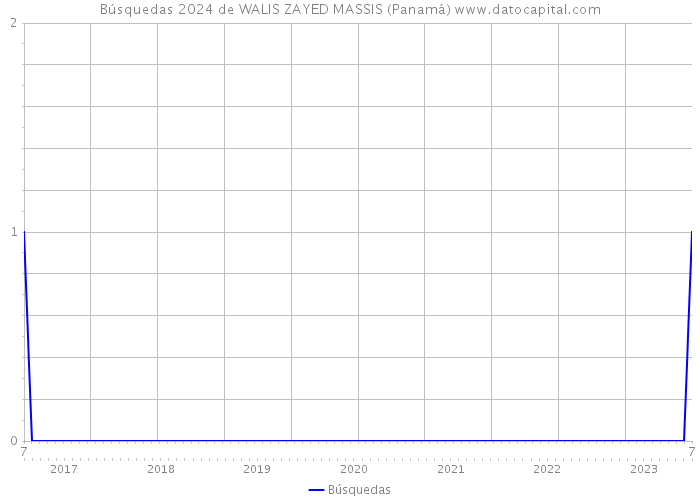 Búsquedas 2024 de WALIS ZAYED MASSIS (Panamá) 