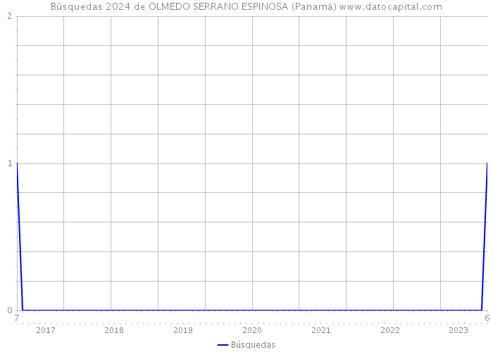 Búsquedas 2024 de OLMEDO SERRANO ESPINOSA (Panamá) 