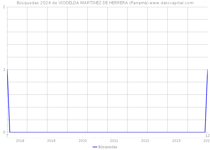 Búsquedas 2024 de VIODELDA MARTINEZ DE HERRERA (Panamá) 