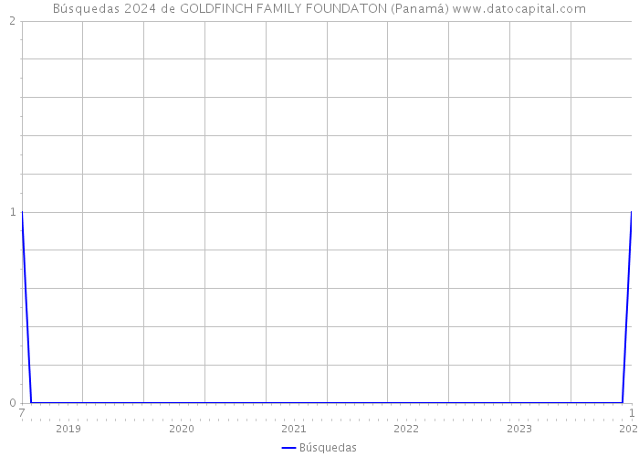 Búsquedas 2024 de GOLDFINCH FAMILY FOUNDATON (Panamá) 